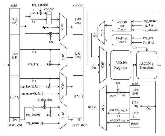 Unified Lightweight Encryption IP for Resource-Constrained Scenarios